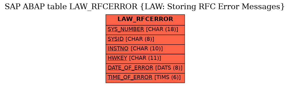 E-R Diagram for table LAW_RFCERROR (LAW: Storing RFC Error Messages)