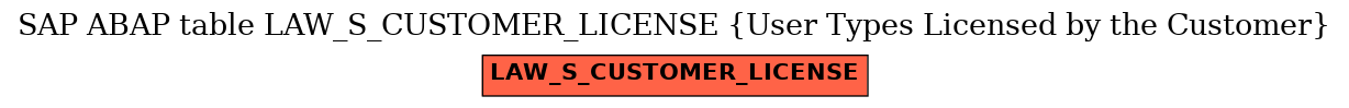 E-R Diagram for table LAW_S_CUSTOMER_LICENSE (User Types Licensed by the Customer)