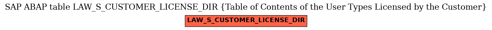 E-R Diagram for table LAW_S_CUSTOMER_LICENSE_DIR (Table of Contents of the User Types Licensed by the Customer)