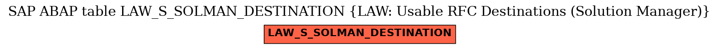 E-R Diagram for table LAW_S_SOLMAN_DESTINATION (LAW: Usable RFC Destinations (Solution Manager))