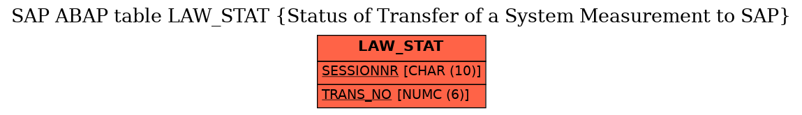 E-R Diagram for table LAW_STAT (Status of Transfer of a System Measurement to SAP)