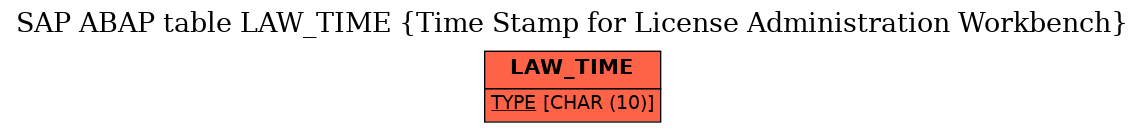 E-R Diagram for table LAW_TIME (Time Stamp for License Administration Workbench)