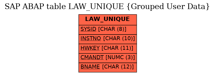 E-R Diagram for table LAW_UNIQUE (Grouped User Data)