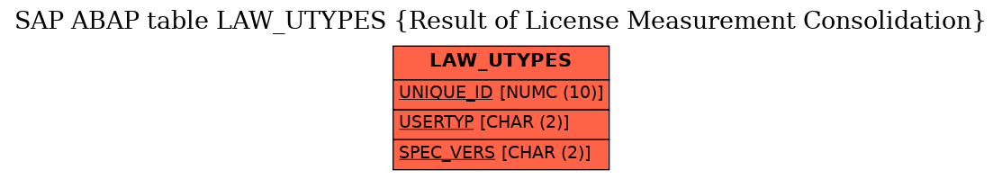 E-R Diagram for table LAW_UTYPES (Result of License Measurement Consolidation)