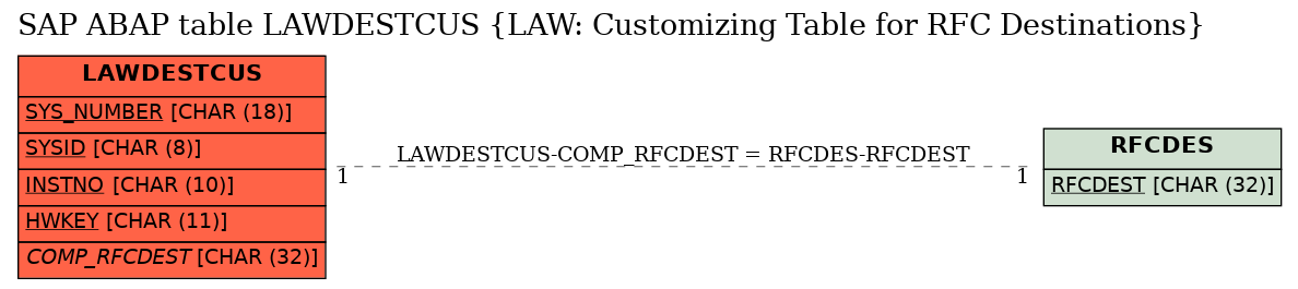 E-R Diagram for table LAWDESTCUS (LAW: Customizing Table for RFC Destinations)