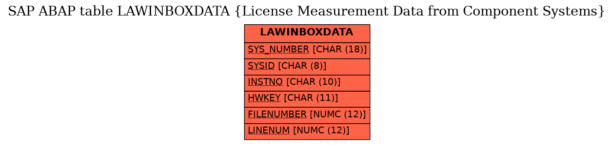 E-R Diagram for table LAWINBOXDATA (License Measurement Data from Component Systems)