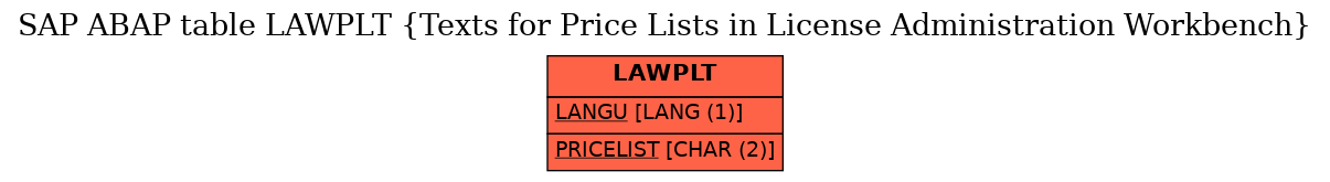 E-R Diagram for table LAWPLT (Texts for Price Lists in License Administration Workbench)