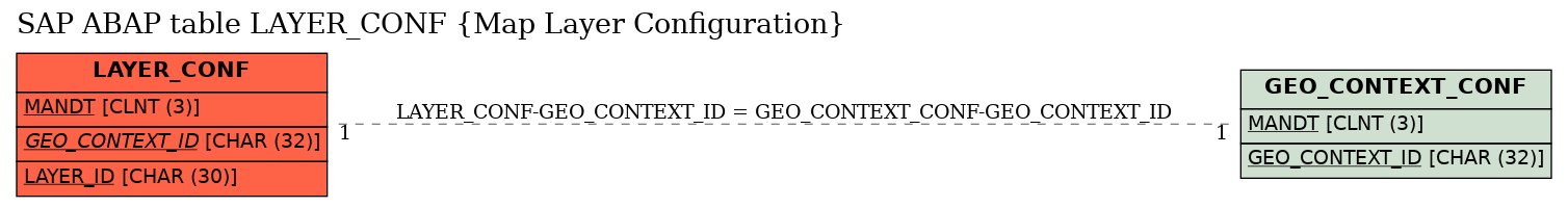 E-R Diagram for table LAYER_CONF (Map Layer Configuration)