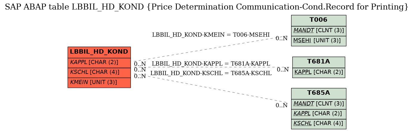 E-R Diagram for table LBBIL_HD_KOND (Price Determination Communication-Cond.Record for Printing)