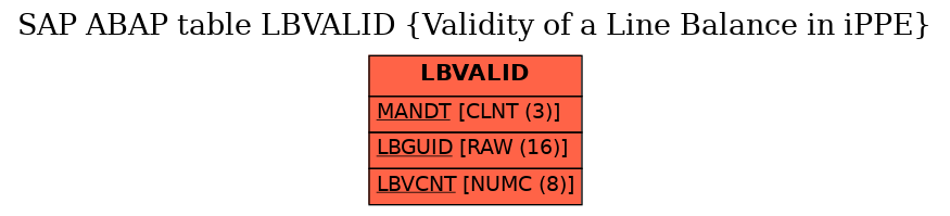 E-R Diagram for table LBVALID (Validity of a Line Balance in iPPE)