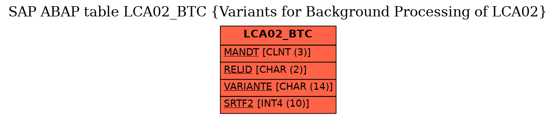 E-R Diagram for table LCA02_BTC (Variants for Background Processing of LCA02)