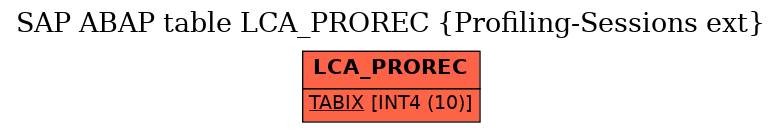 E-R Diagram for table LCA_PROREC (Profiling-Sessions ext)