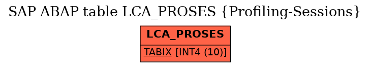 E-R Diagram for table LCA_PROSES (Profiling-Sessions)