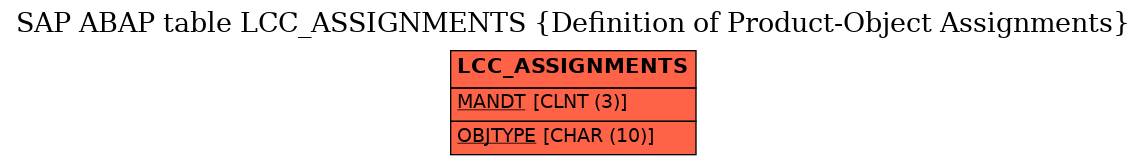 E-R Diagram for table LCC_ASSIGNMENTS (Definition of Product-Object Assignments)