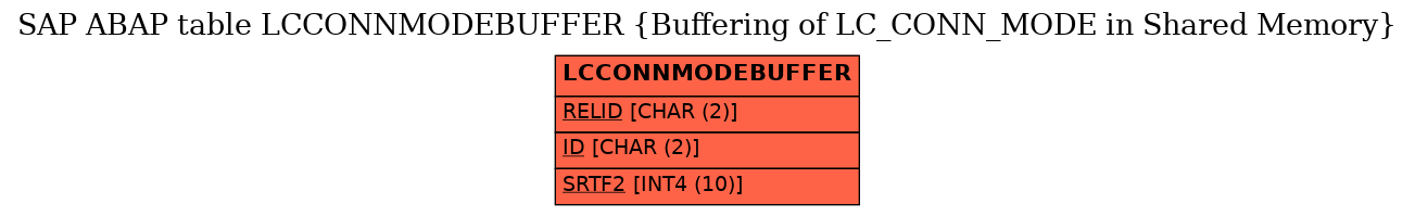 E-R Diagram for table LCCONNMODEBUFFER (Buffering of LC_CONN_MODE in Shared Memory)