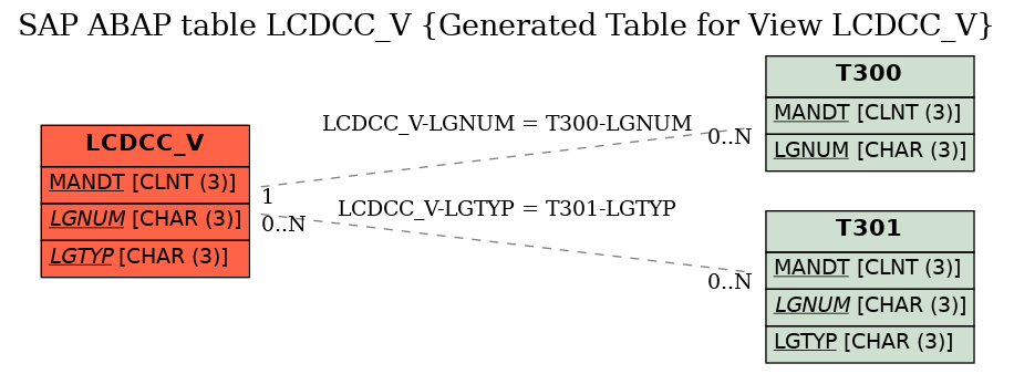 E-R Diagram for table LCDCC_V (Generated Table for View LCDCC_V)