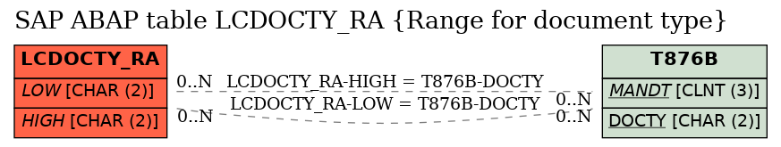 E-R Diagram for table LCDOCTY_RA (Range for document type)