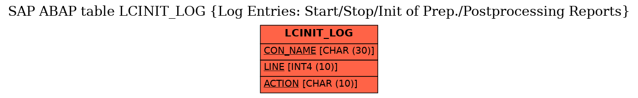 E-R Diagram for table LCINIT_LOG (Log Entries: Start/Stop/Init of Prep./Postprocessing Reports)