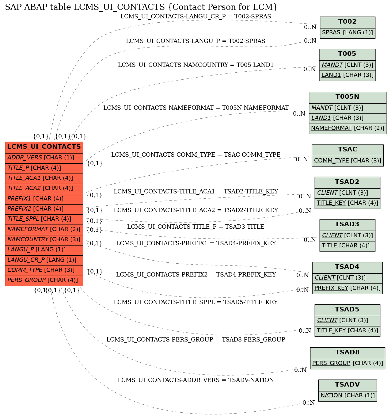 E-R Diagram for table LCMS_UI_CONTACTS (Contact Person for LCM)