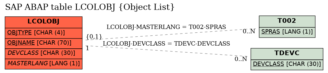 E-R Diagram for table LCOLOBJ (Object List)