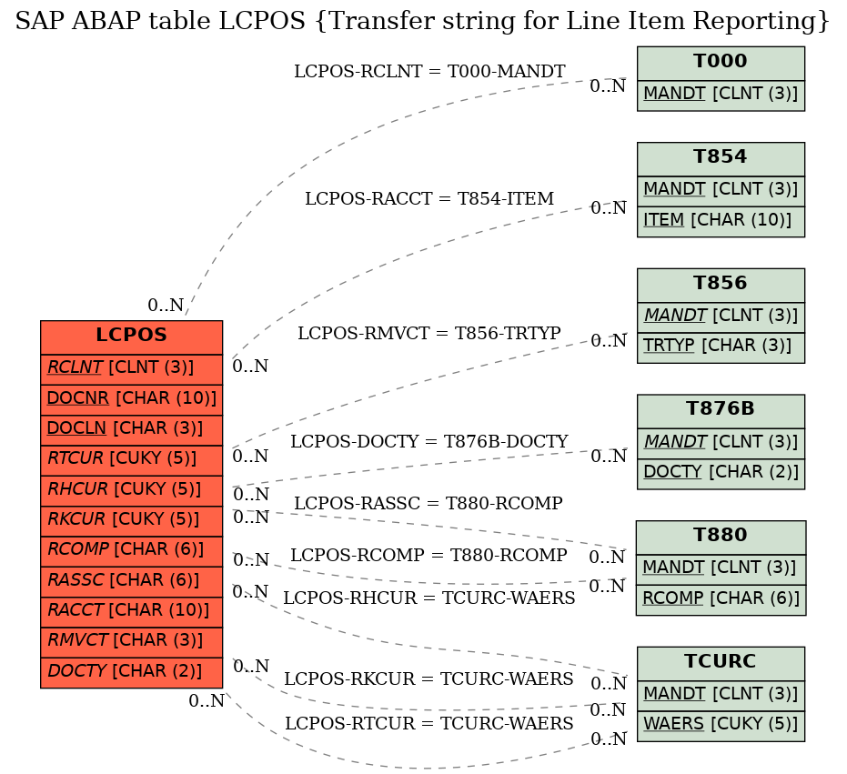 E-R Diagram for table LCPOS (Transfer string for Line Item Reporting)