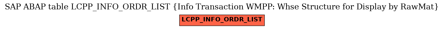 E-R Diagram for table LCPP_INFO_ORDR_LIST (Info Transaction WMPP: Whse Structure for Display by RawMat)