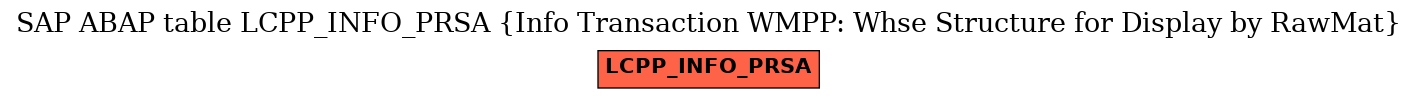 E-R Diagram for table LCPP_INFO_PRSA (Info Transaction WMPP: Whse Structure for Display by RawMat)