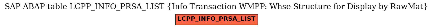 E-R Diagram for table LCPP_INFO_PRSA_LIST (Info Transaction WMPP: Whse Structure for Display by RawMat)