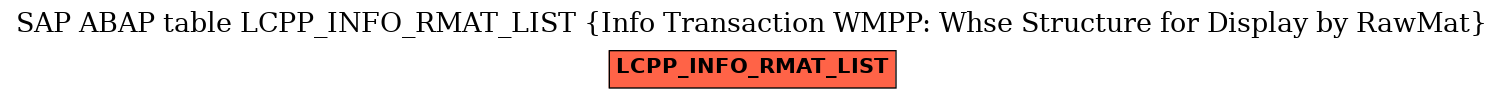 E-R Diagram for table LCPP_INFO_RMAT_LIST (Info Transaction WMPP: Whse Structure for Display by RawMat)