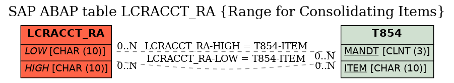 E-R Diagram for table LCRACCT_RA (Range for Consolidating Items)