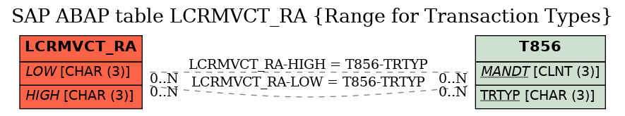 E-R Diagram for table LCRMVCT_RA (Range for Transaction Types)