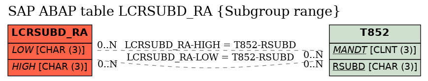 E-R Diagram for table LCRSUBD_RA (Subgroup range)