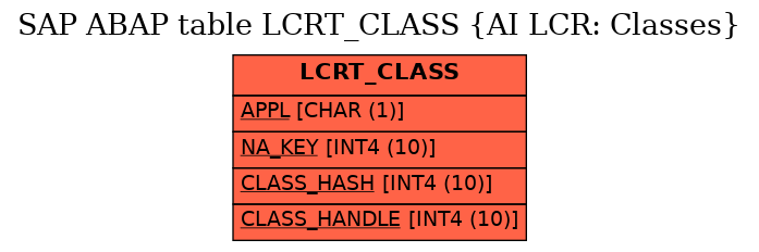 E-R Diagram for table LCRT_CLASS (AI LCR: Classes)