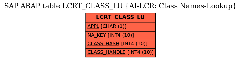 E-R Diagram for table LCRT_CLASS_LU (AI-LCR: Class Names-Lookup)