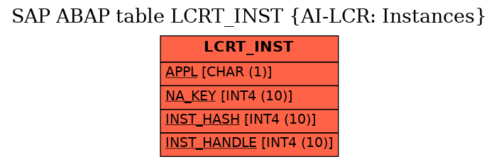 E-R Diagram for table LCRT_INST (AI-LCR: Instances)