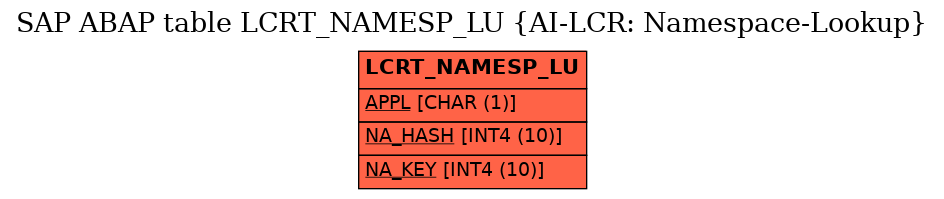 E-R Diagram for table LCRT_NAMESP_LU (AI-LCR: Namespace-Lookup)