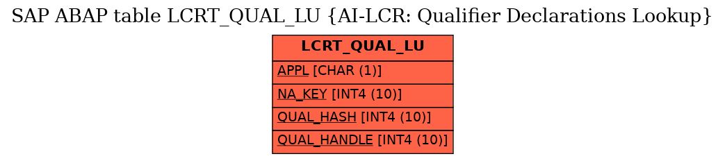 E-R Diagram for table LCRT_QUAL_LU (AI-LCR: Qualifier Declarations Lookup)