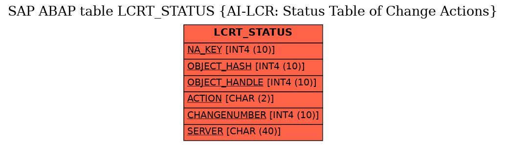 E-R Diagram for table LCRT_STATUS (AI-LCR: Status Table of Change Actions)