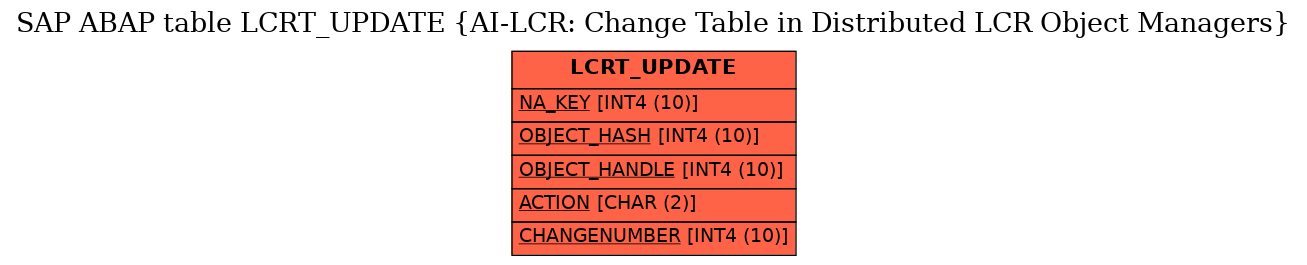 E-R Diagram for table LCRT_UPDATE (AI-LCR: Change Table in Distributed LCR Object Managers)