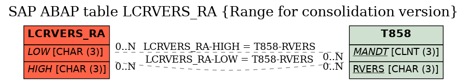 E-R Diagram for table LCRVERS_RA (Range for consolidation version)