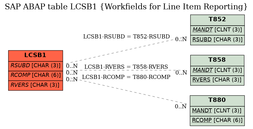 E-R Diagram for table LCSB1 (Workfields for Line Item Reporting)