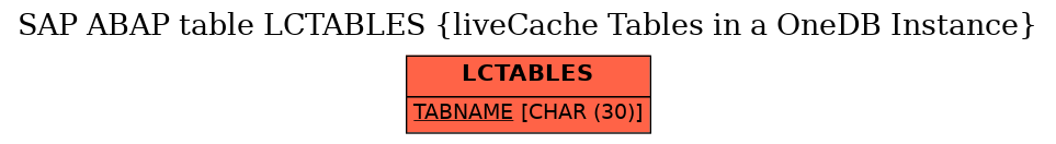 E-R Diagram for table LCTABLES (liveCache Tables in a OneDB Instance)