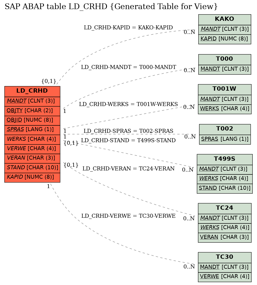E-R Diagram for table LD_CRHD (Generated Table for View)