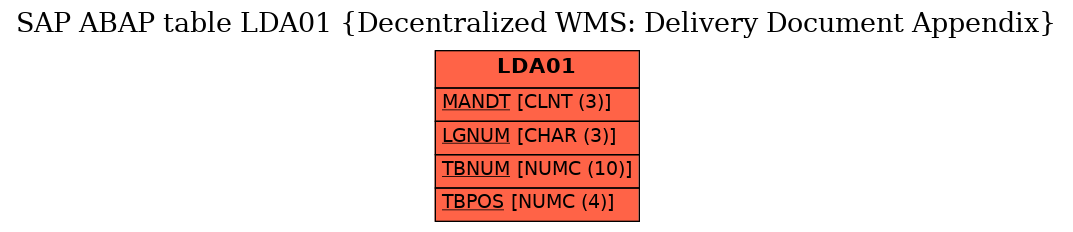 E-R Diagram for table LDA01 (Decentralized WMS: Delivery Document Appendix)