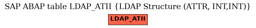 E-R Diagram for table LDAP_ATII (LDAP Structure (ATTR, INT,INT))