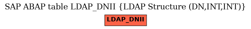 E-R Diagram for table LDAP_DNII (LDAP Structure (DN,INT,INT))