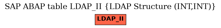 E-R Diagram for table LDAP_II (LDAP Structure (INT,INT))