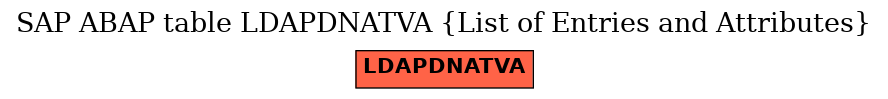 E-R Diagram for table LDAPDNATVA (List of Entries and Attributes)