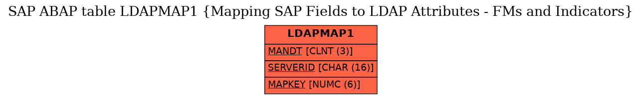 E-R Diagram for table LDAPMAP1 (Mapping SAP Fields to LDAP Attributes - FMs and Indicators)