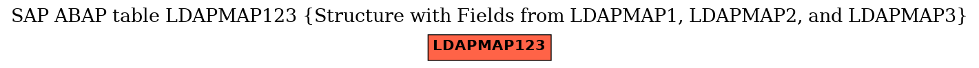 E-R Diagram for table LDAPMAP123 (Structure with Fields from LDAPMAP1, LDAPMAP2, and LDAPMAP3)